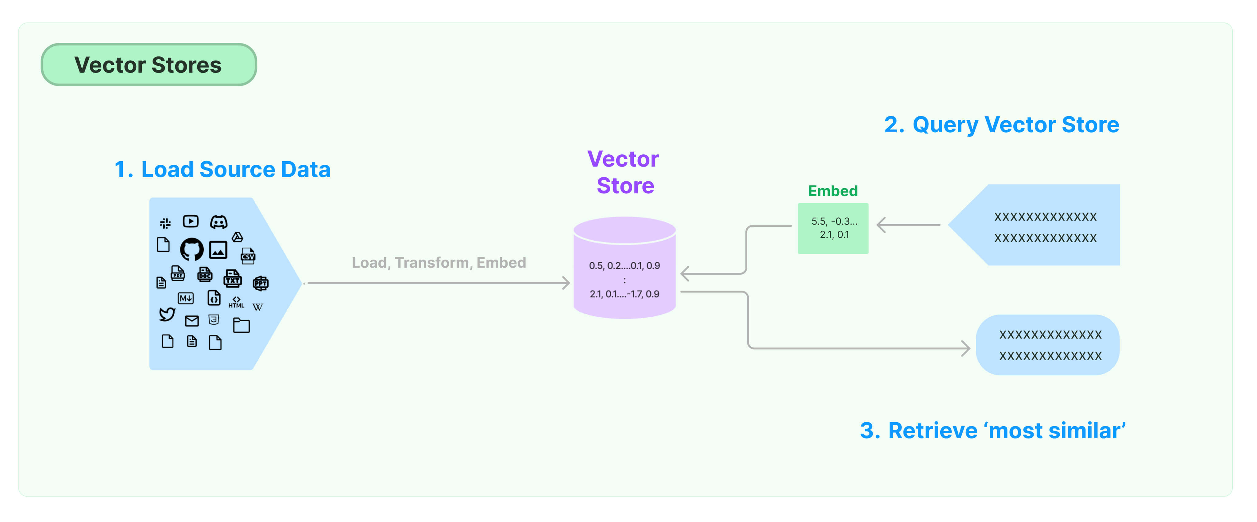 vector store diagram